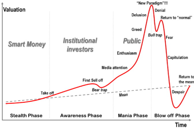 Investmentcycle