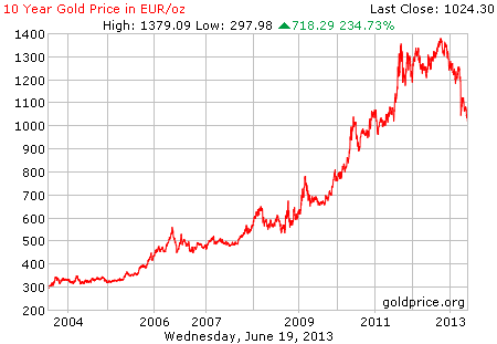 gold 10 year o eur